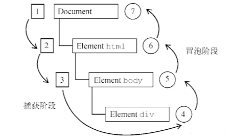 事件传播